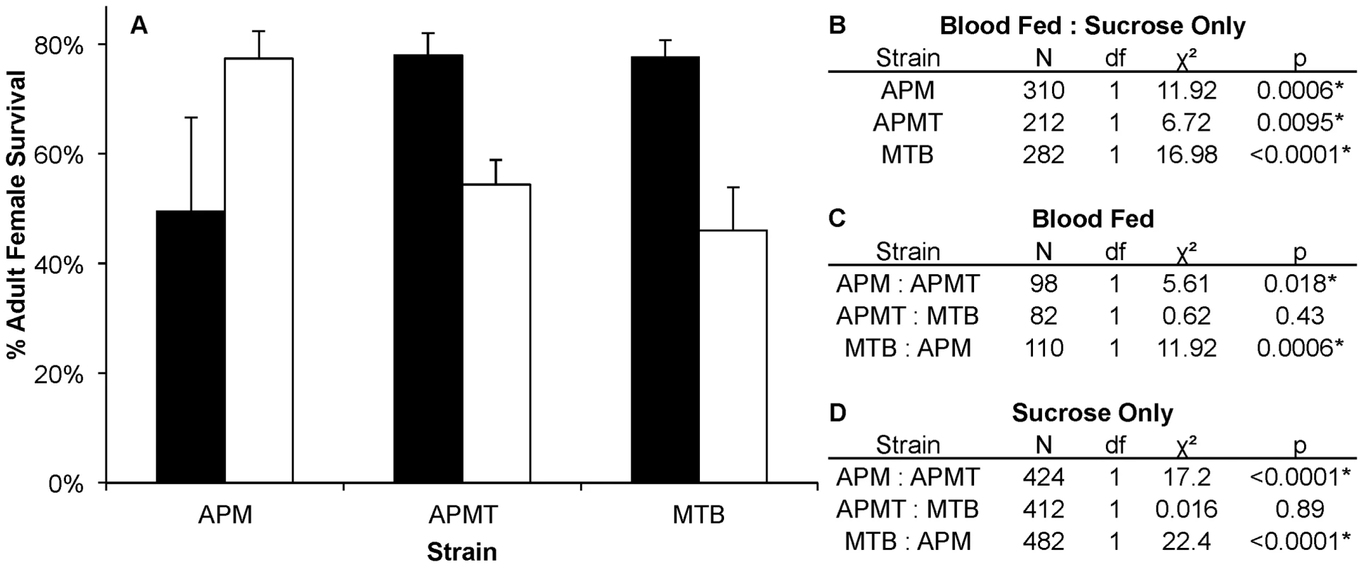 Survivorship of <i>Ae. polynesiensis</i> strains after blood feeding vs. sucrose only.