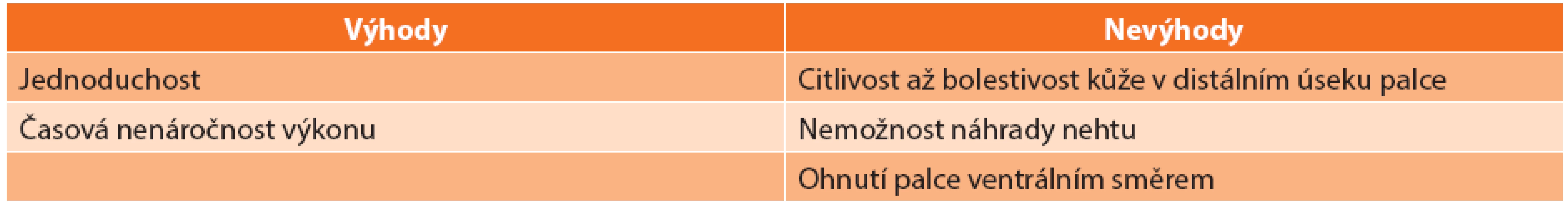 Výhody a nevýhody metody prolongace palce dle Mateva
Tab. 3: Advantages and disadvantages of the Matev method of thumb lengthening