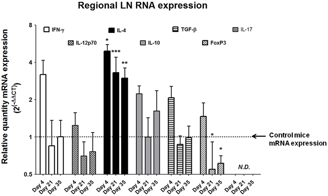 <i>S. haematobium</i> egg-injected mice demonstrate Type 2 immune responses in draining lymph nodes.