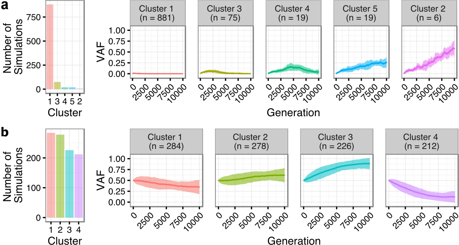 Tumor evolution modeling in transformed and progressed follicular lymphoma patients.