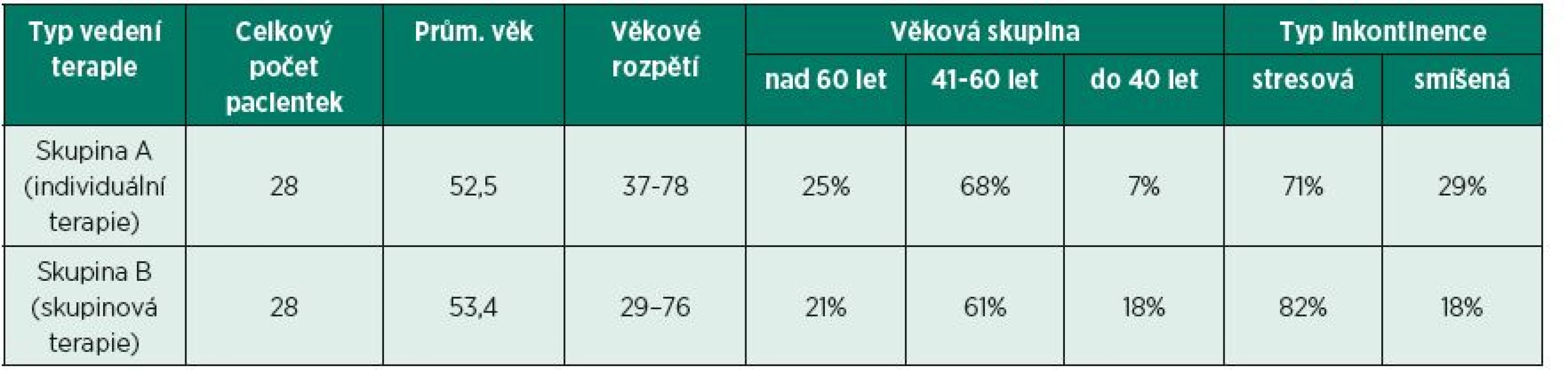 Charakteristiky jednotlivých léčebných skupin.