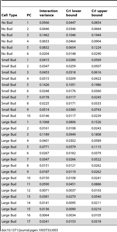 Estimates of genotype-by-line interaction variances and 95% credible intervals (CrI) for each principal component (PC), derived from MCMC.