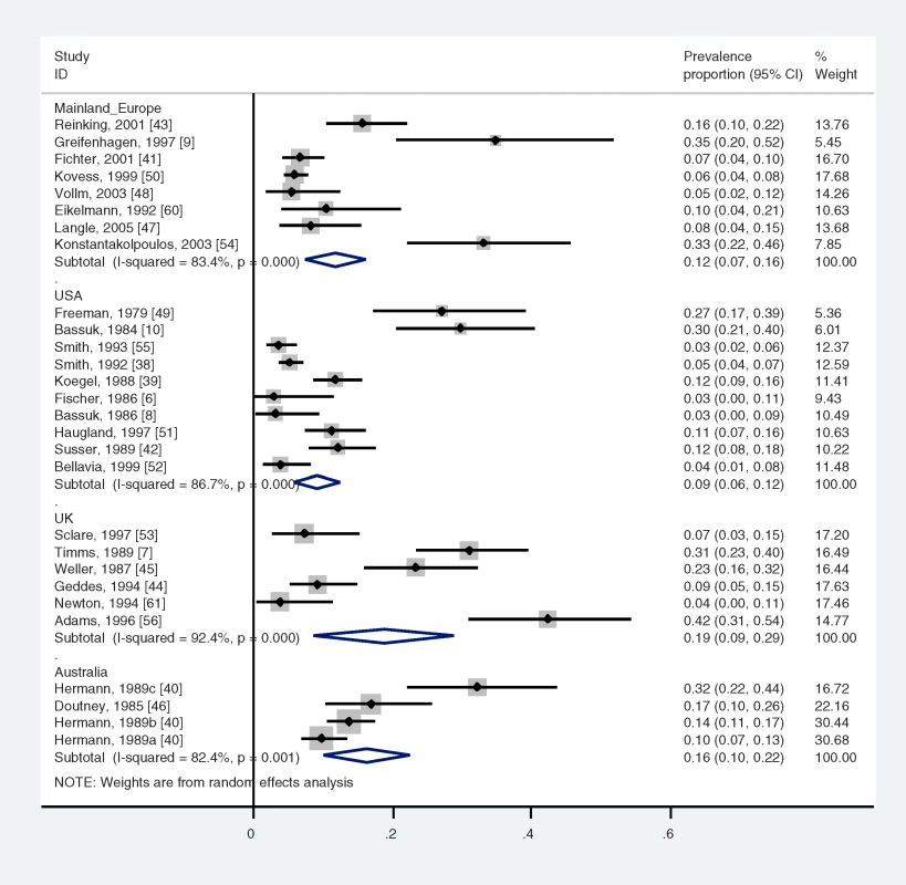Prevalence of Psychosis in Homeless Persons by Country Group