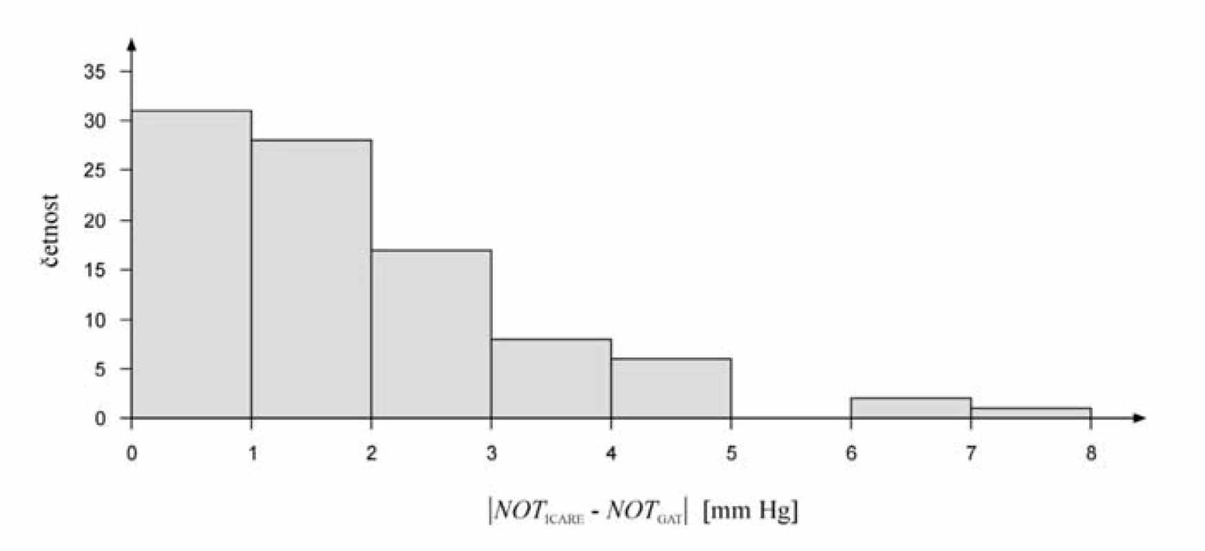 Histogram absolutní četnosti výskytu velikosti rozdílů tlaků změřených ICARE PRO<sup>®</sup> a GAT.