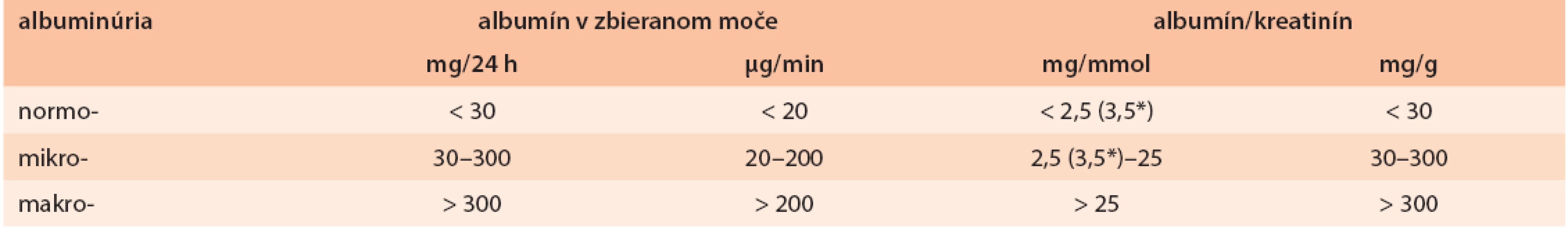 Vyšetrenie albuminúrie