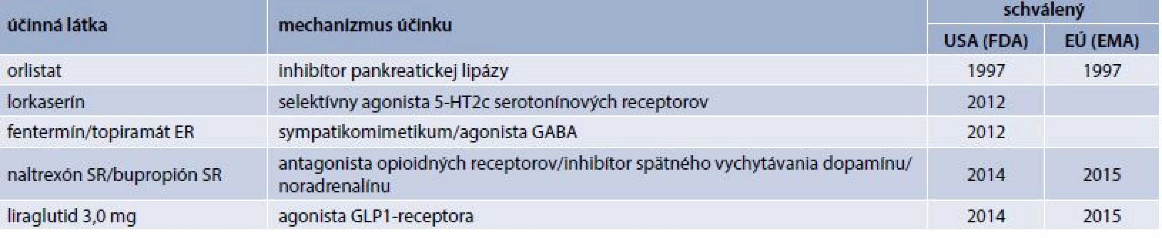 Antiobezitiká schválené v súčasnosti na chronický manažment obezity