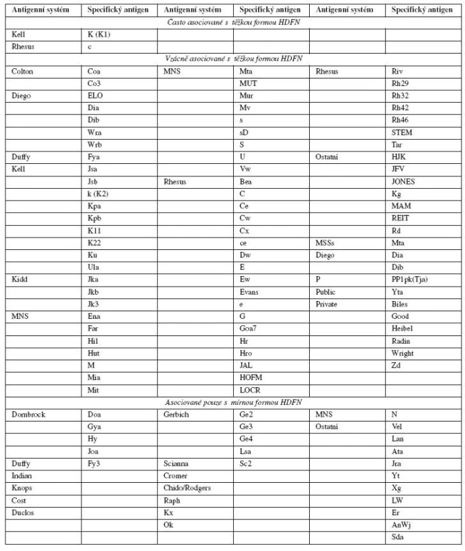 Non-RhD aloprotilátky asociované s HDFN [3, 16, 17, 66, 99]