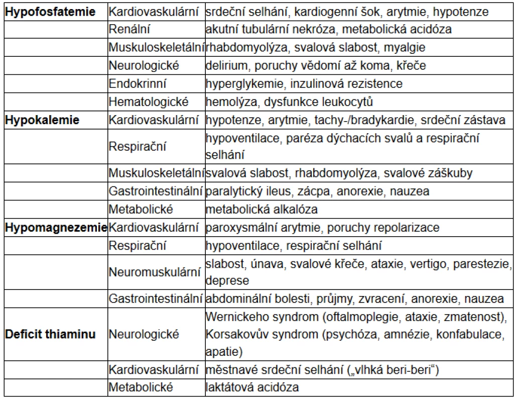Klinické projevy (podle 3, 12)