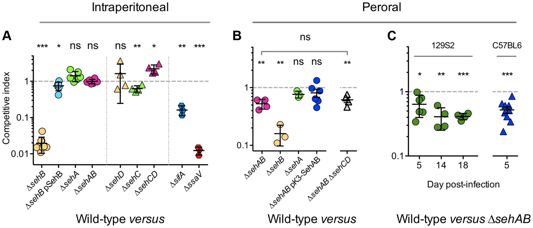 <i>sehAB</i> is transiently involved in Salmonella virulence upon peroral inoculation.