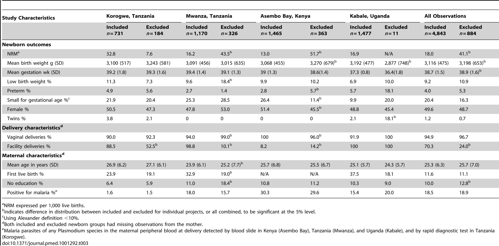 Distribution of study characteristics for infants included (survival follow-up to 28 d and birth weight and gestational age data available) and for infants excluded (at least one data point missing of survival to 28 d, birth weight, and gestational age).
