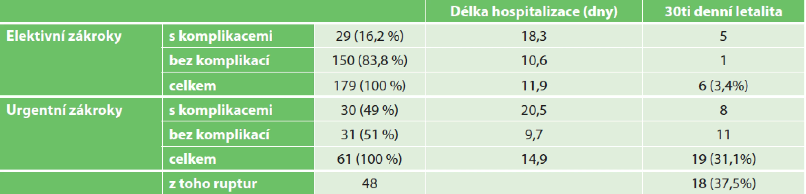 Četnost komplikací a vztah k letalitě a délce hospitalizace u urgentních a elektivních resekcí aortoilických aneuryzmat<br>
Tab. 1: Frequency of complications and their relation to mortality and length of hospitalization for urgent and elective open
repairs of aortoiliac aneurysms