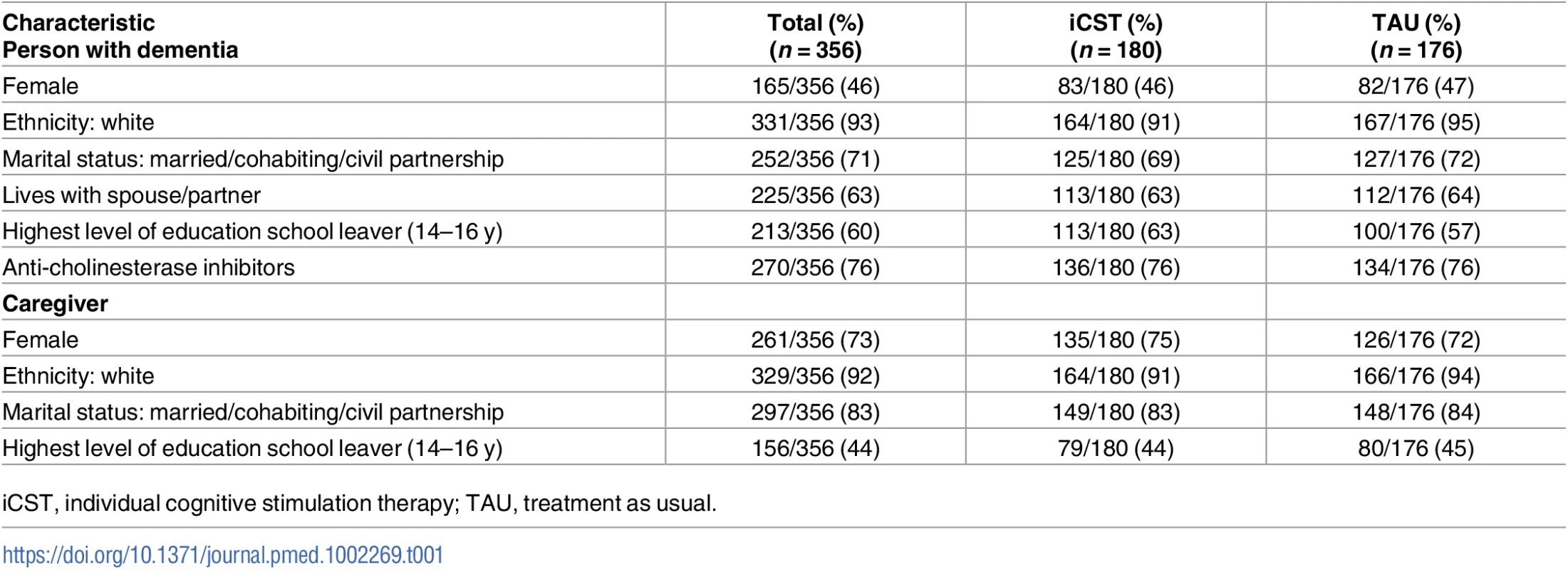Baseline characteristics of person with dementia and caregiver.