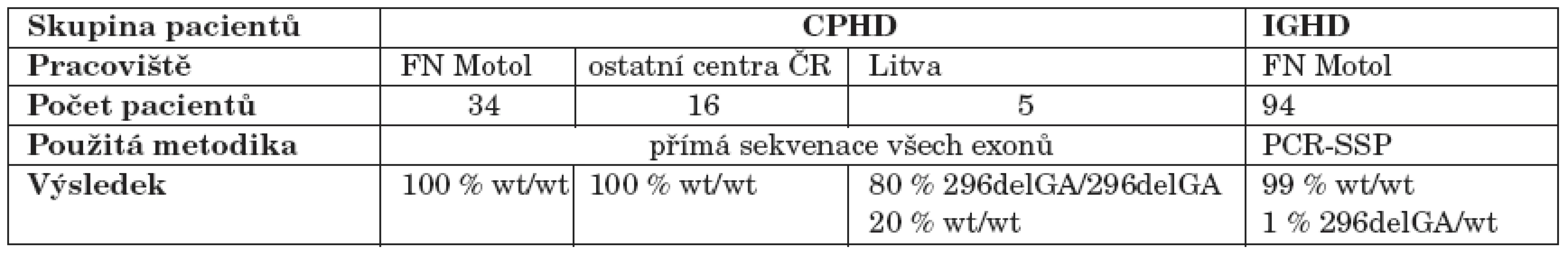 Přehled výsledků molekulárně genetického vyšetření mutací PROP1 genu u pacientů zahrnutých
do studie.