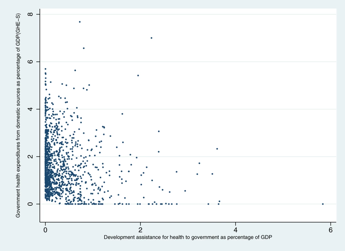 Widely divergent trends in the relationship between DAH and GHE-S in select countries.