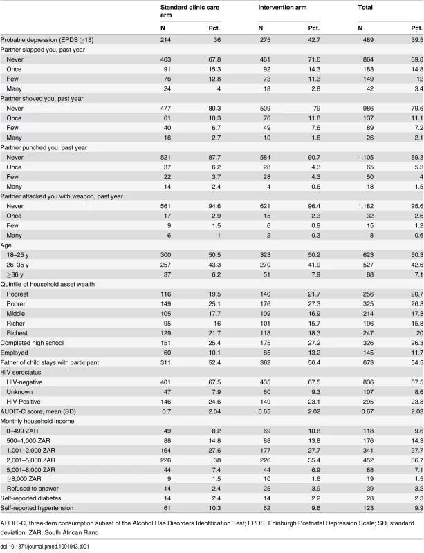 Baseline characteristics of the sample.