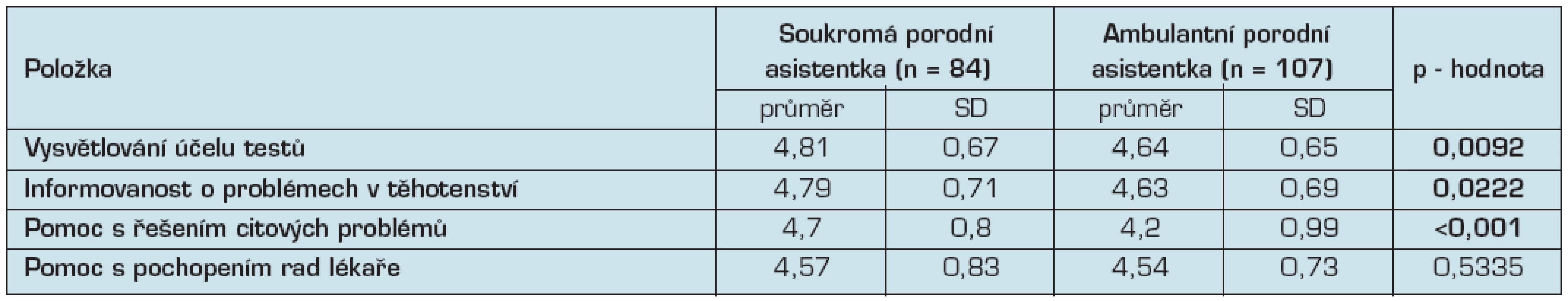 Množství a kvalita poskytovaných informací od soukromé porodní asistentky a ambulantní porodní asistentky