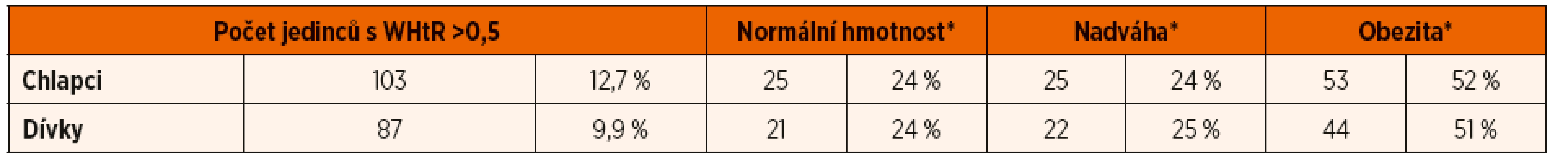 Srovnání kategorií BMI a poměru pas/výška (WHtR) u sedmiletých dětí.