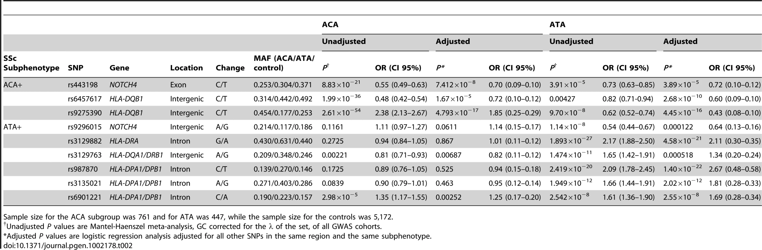 Independent associations identified in the HLA region with the ACA and ATA positive subgroups.