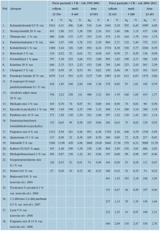 Frekvence senzibilizace na alergeny ESS – období 1995–2003 a 2004–2012