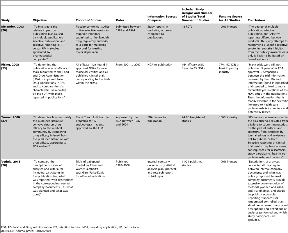 Characteristics of included studies comparing other documentation to full publications.