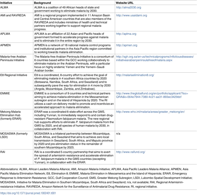 Identified RIs for malaria elimination.