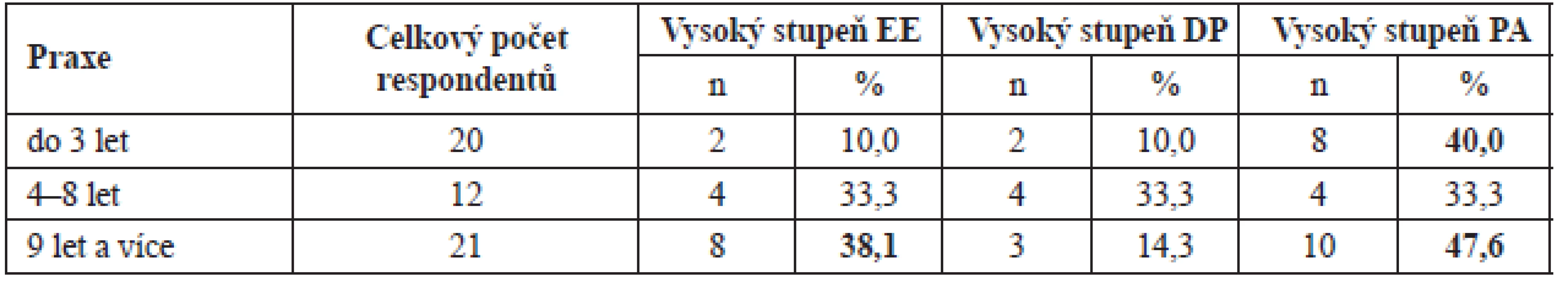 Počet respondentů podle délky praxe, kteří vykazují podle metodiky vyhodnocení BMI vysoký stupeň EE, DP a PA