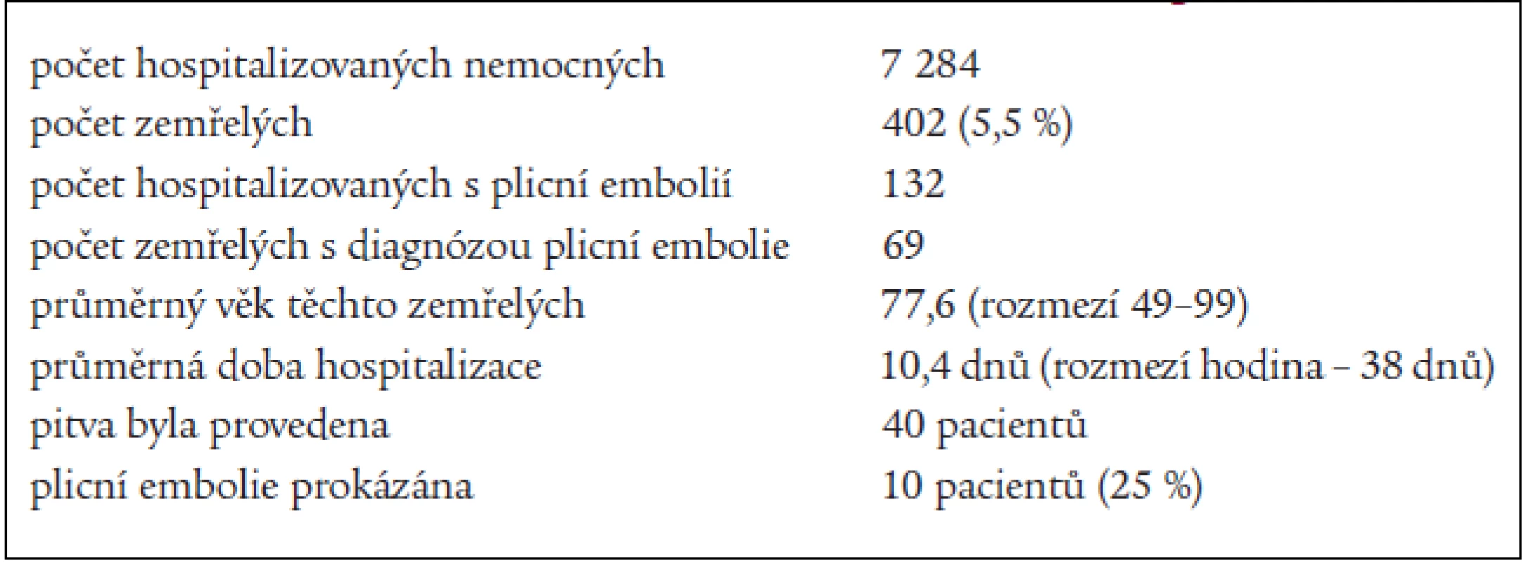 Nemocní a zemřelí na plicní embolii na III. interní klinice 1. LF UK a VFN v roce 2001 a 2002 se zaměřením na plicní embolii.