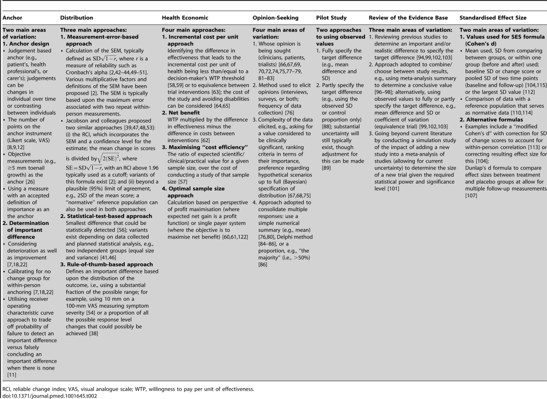 Main variations in implementation of the methods.
