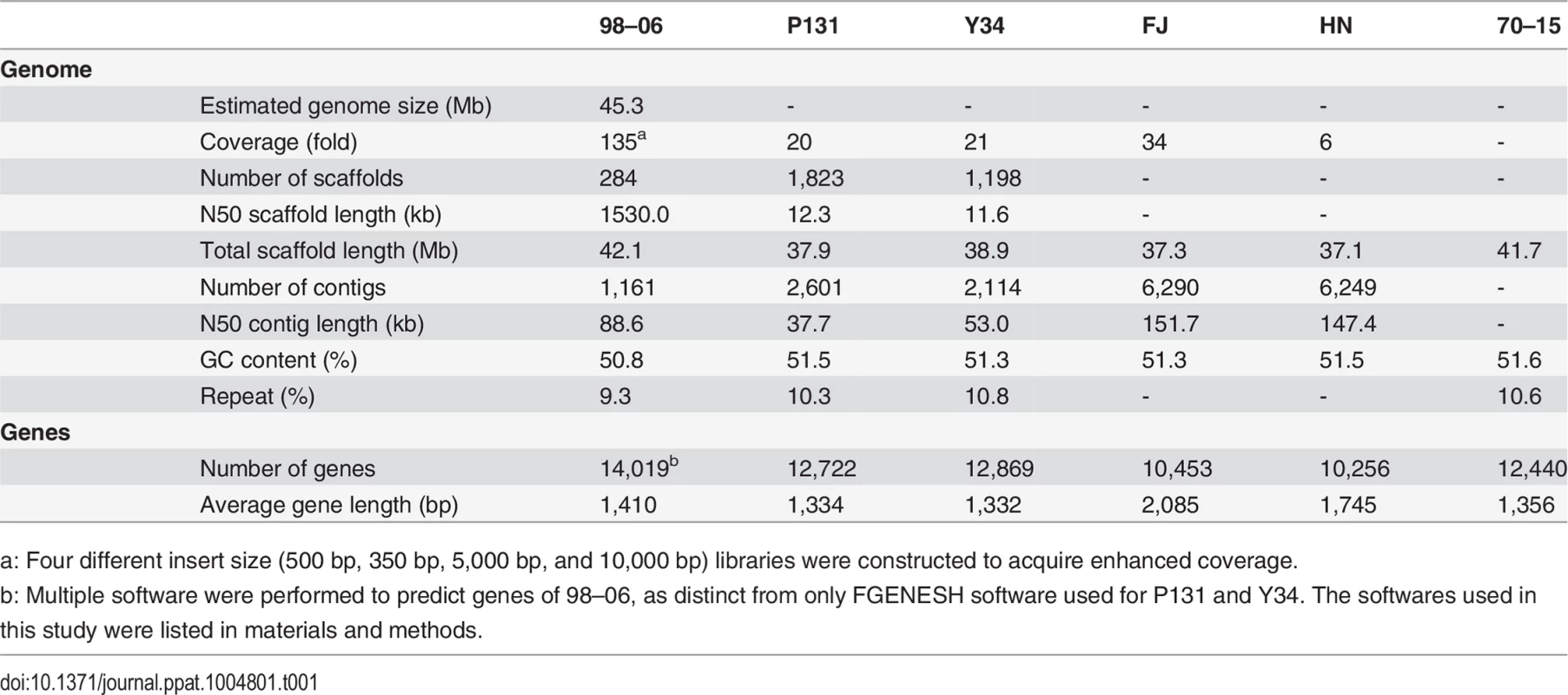 Genome assembly and annotation statistics from six <i>Magnaporthe oryzae</i> isolates.