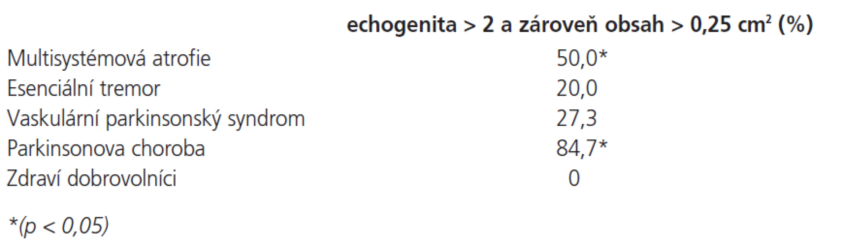 Srovnání nálezu rozšířené a hyperechogenní SN u pacientů s multisystémovou atrofií, esenciálním tremorem, vaskulárním parkinsonským syndromem, idiopatickou Parkinsonovou chorobou a dobrovolníků bez extrapyramidové symptomatiky.