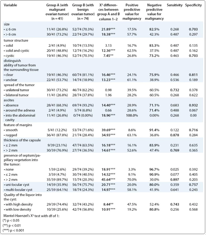 Ultrasound characteristics of the ovarian tumors.