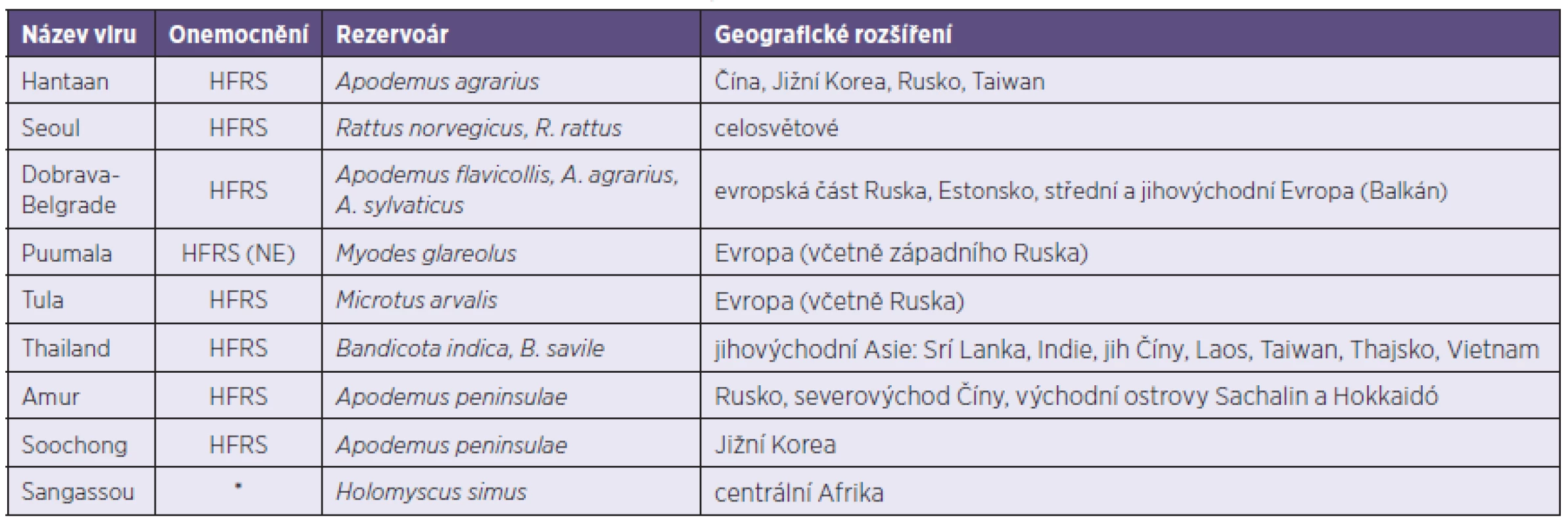 Přehled patogenních hantavirů Starého světa, včetně rezervoárů a geografického rozšíření [21]
Table 1. List of Old World hantaviruses pathogenic for human, including reservoirs and geographic distribution [21]