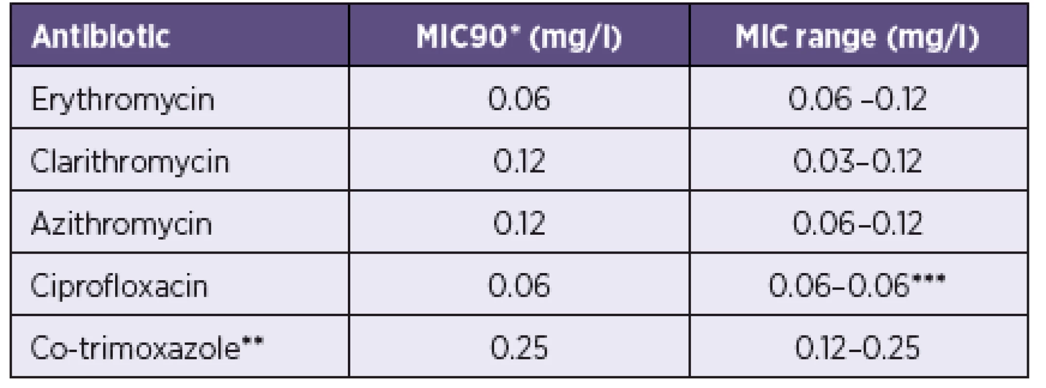 Rozmezí minimálních inhibičních koncentrací (MIC) a MIC<sub>90</sub> u 70 kmenů <i>Bordetella pertussis</i>
Table 1. MIC ranges and MICs<sub>90</sub> for 70 strains of <i>Bordetella pertussis</i>