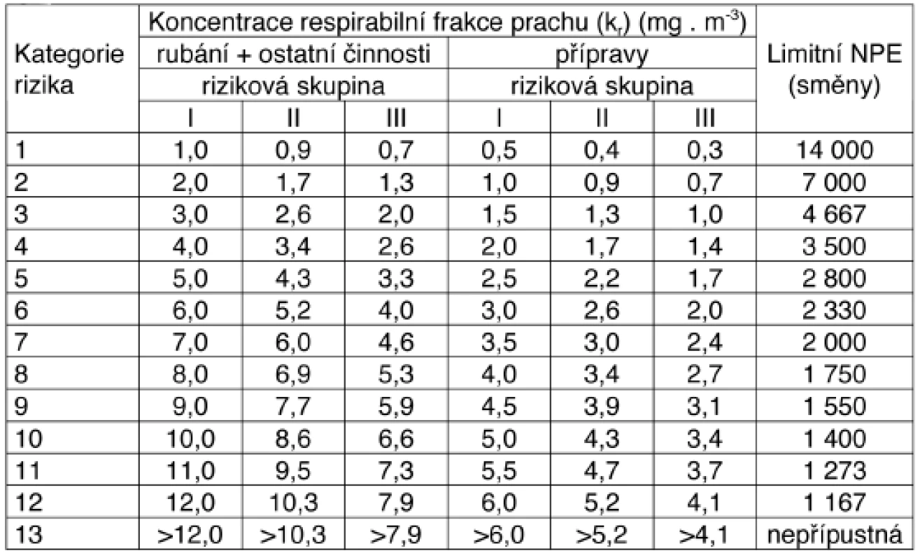 Zařazování důlních prací a pracovišť podle míry rizika do jednotlivých kategorií