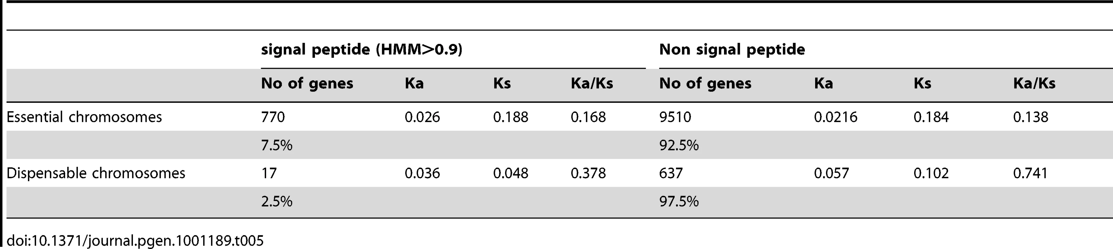 The number and percentage of genes on essential and dispensable chromosomes encoding signal peptides and non-signal peptides and the average Ka and Ks values for the two groups of genes on essential and dispensable chromosomes.