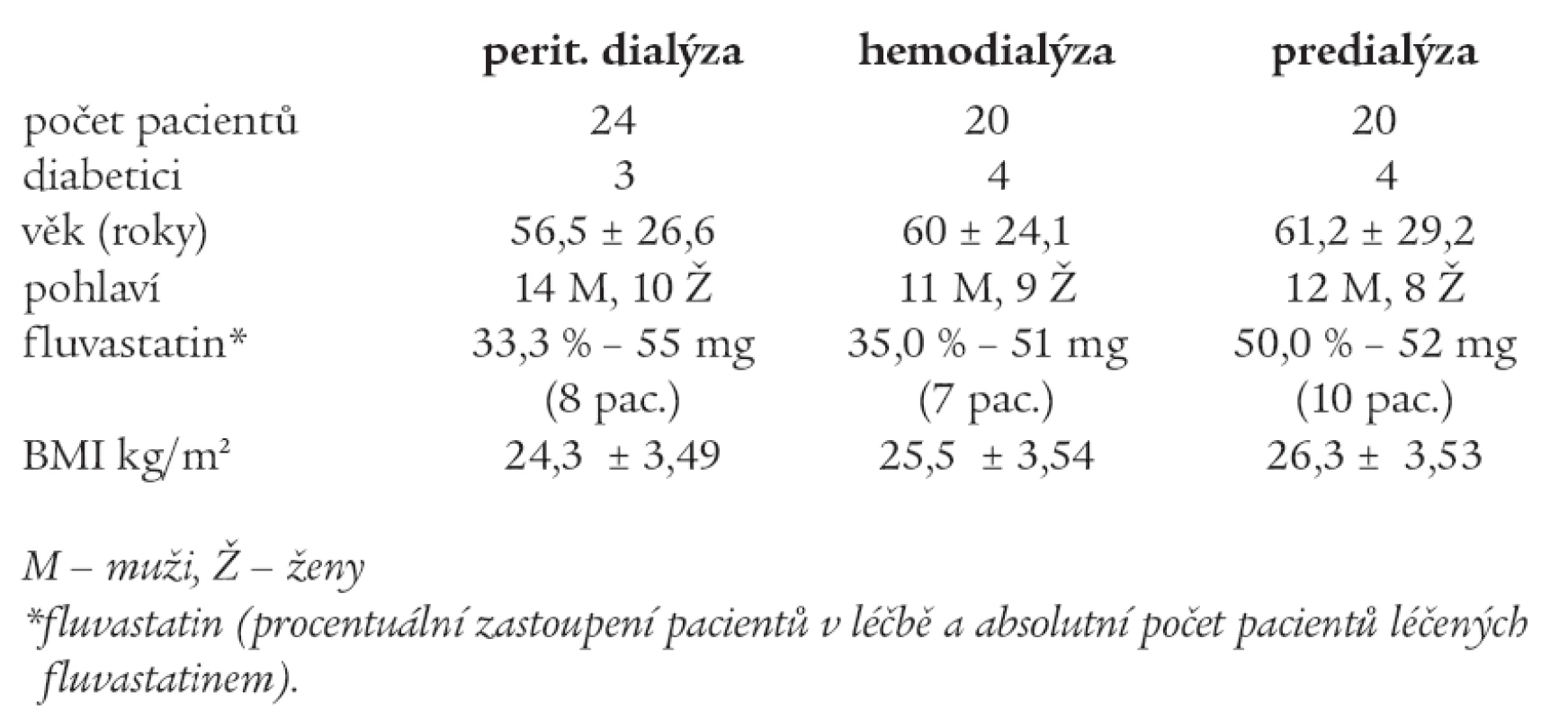 Charakteristika jednotlivých skupin pacientů.