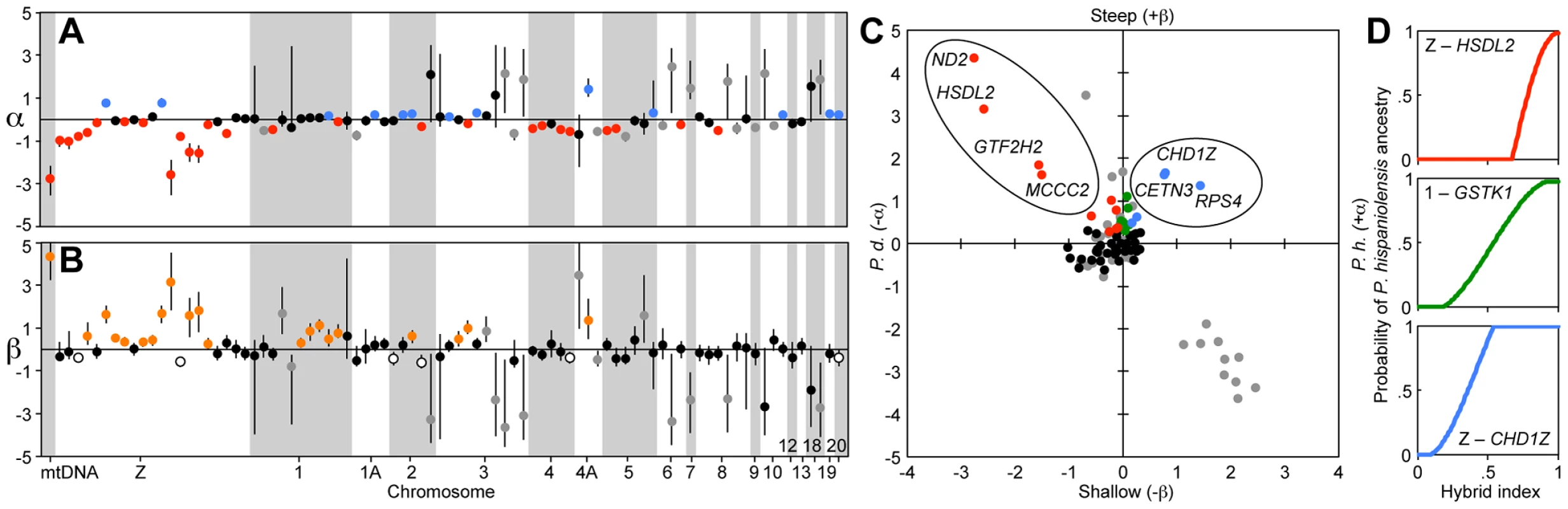 Candidate RI genes revealed by genomic cline analysis.