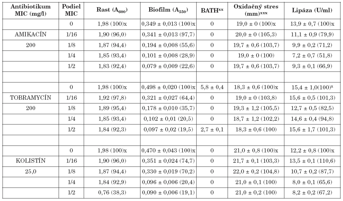 Vplyv amikacínu, tobramycínu a kolistínu na K. pneumoniae 61/P
Table. 1. The effect of amikacin, tobramycin and colistin on K. pneumoniae 61/P