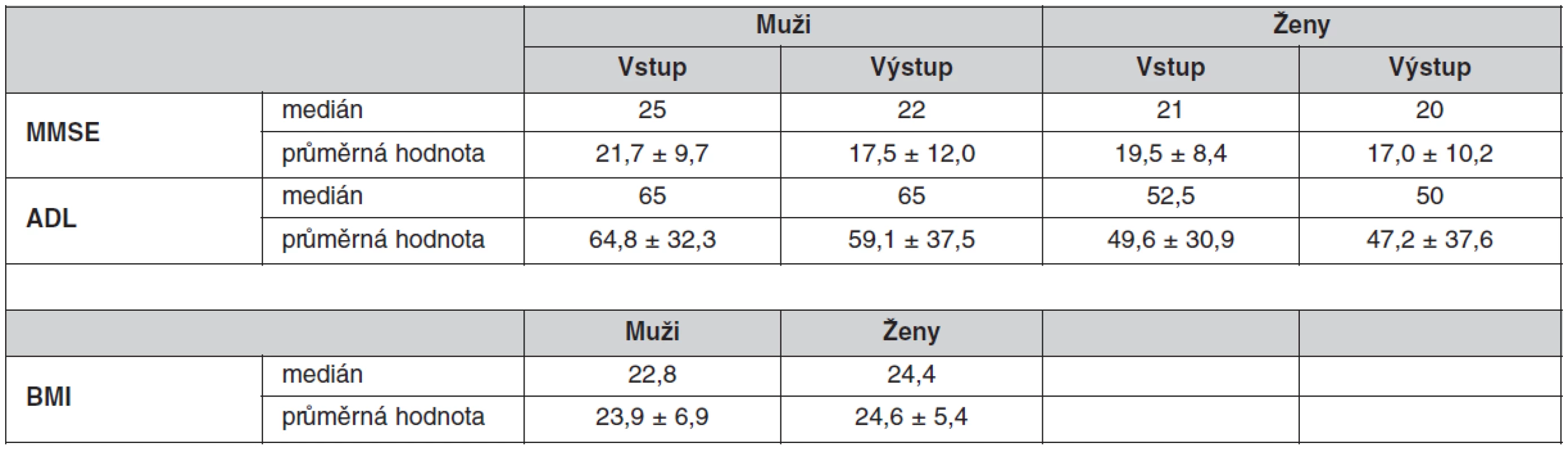 Výsledky funkčních geriatrických testů a BMI u geriatrických pacientů