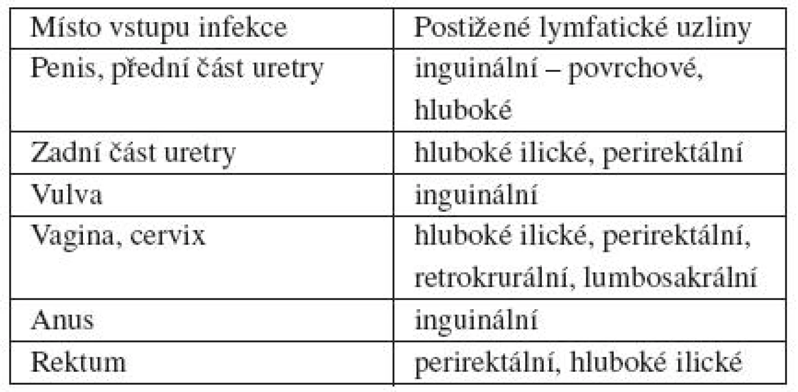 Postižení lymfatických uzlin v závislosti na lokalizaci primární léze LGV
