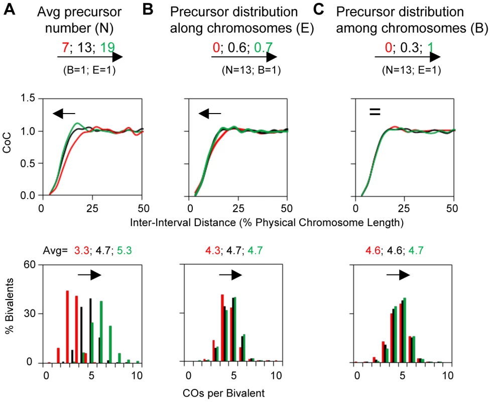 Variations in the precursor array can alter CO patterns.