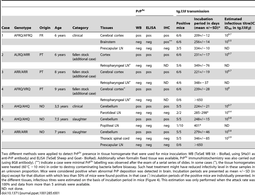 Abnormal PrP (PrP<sup>Sc</sup>) and infectivity in central nervous system and lympho-reticular system of natural Atypical/Nor98 scrapie incubating or affected animals bearing various genotypes at codons 136, 141, 154 and 171 of the <i>Prnp</i> gene.
