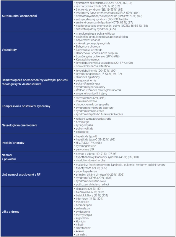 Přehled nejčastějších příčin a známé prevalence sekundárního RF u některých průvodních onemocnění <em>(upraveno dle: Harrisons Internal Medicine a Lukáč V a kol. Systémové choroby spojivového tkaniva)</em>