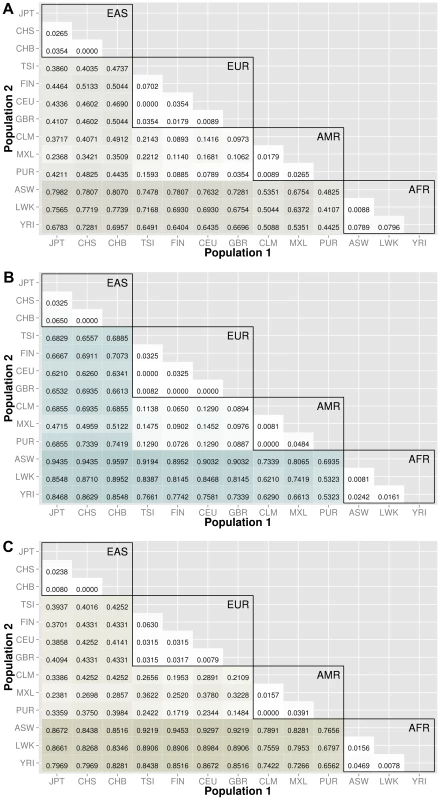 Proportion of significantly different bins in natural selection analysis by region of identification: A) AFR continental group, B) EAS continental group, and C) EUR continental group.