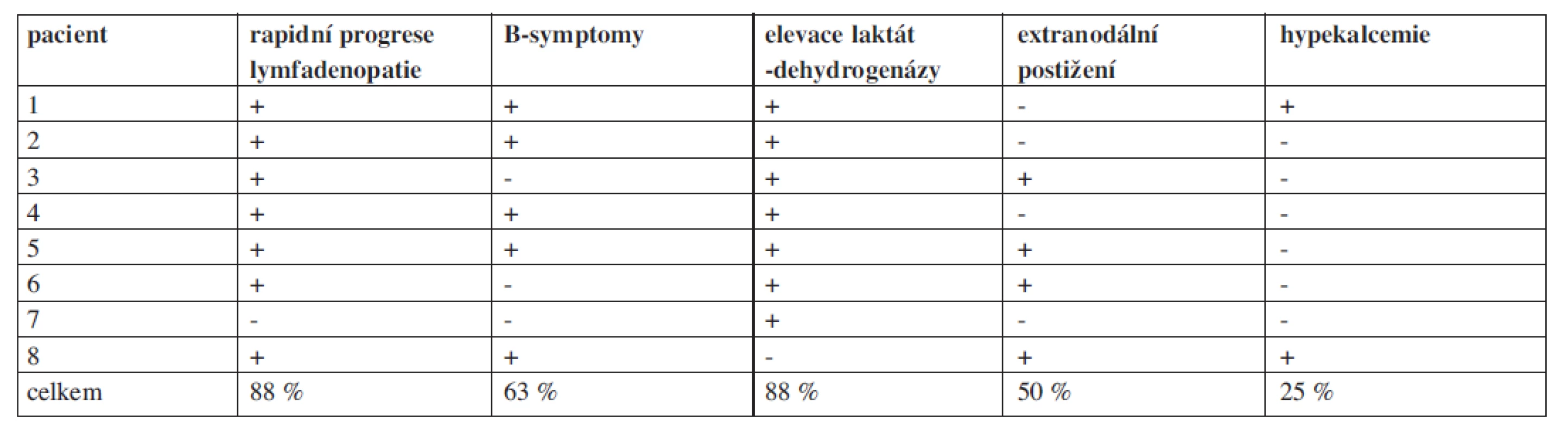 Průkaz nepřímých klinicko-laboratorních nálezu u pacientů s histologicky verifikovanou transformací folikulárního lymfomu na našem pracovišti