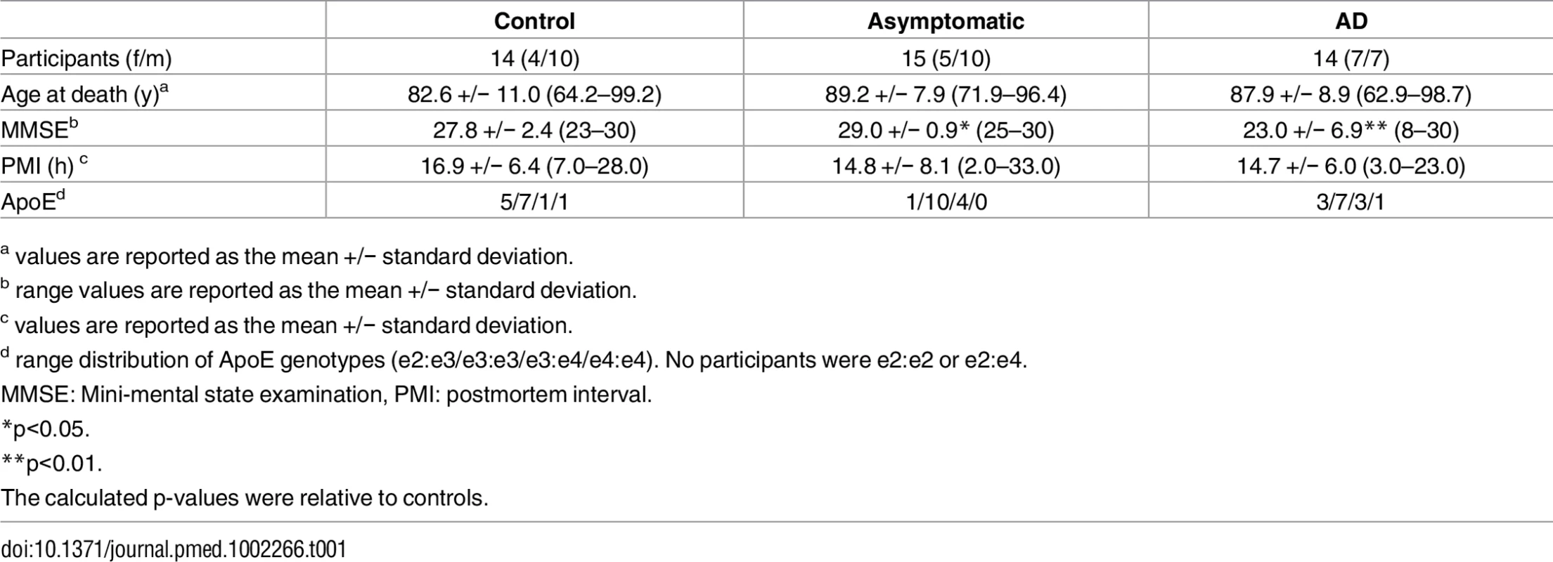 Clinical characteristics of study participants.
