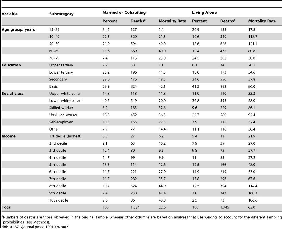 Distribution of sample population, number of alcohol-related deaths, and mortality rates per 100,000 person-years in 2000–2007 according to age group, education, social class, and income, for women aged 15–79 y living alone or married or cohabiting.