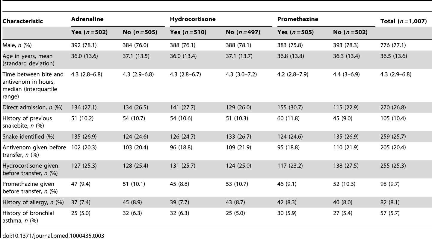 Patient baseline characteristics by treatment allocation.