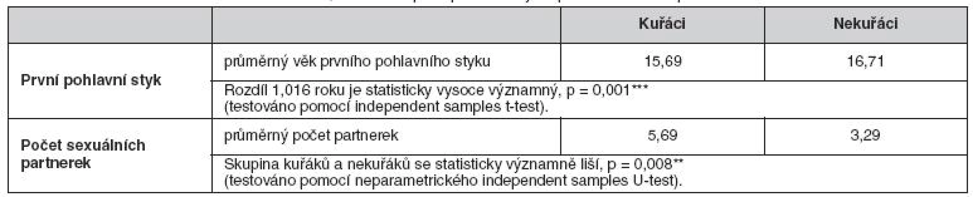 Kuřáci, nekuřáci a první pohlavní styk a počet sexuálních partnerek