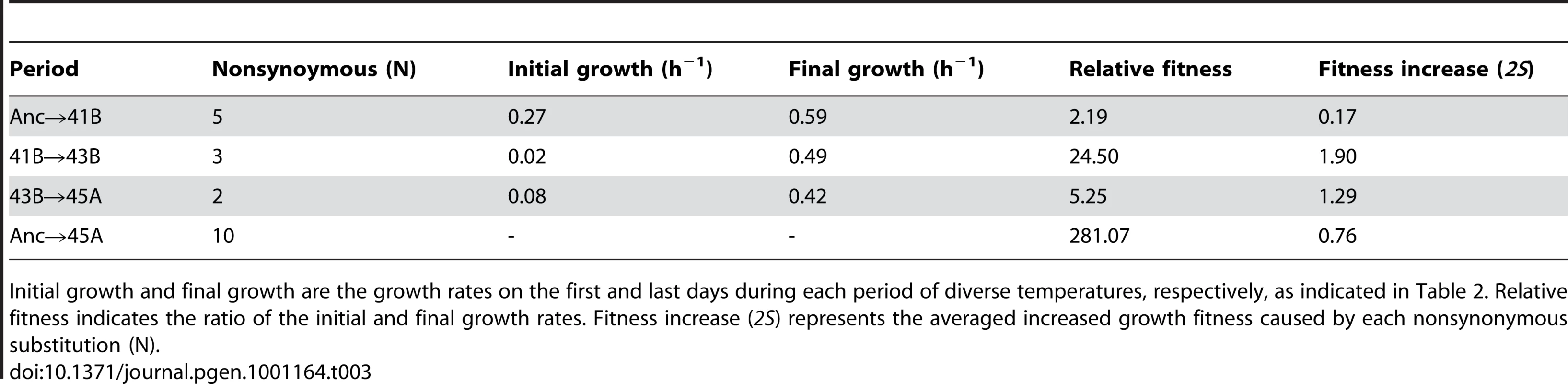 Contributions of nonsynonymous substitutions to fitness increase.